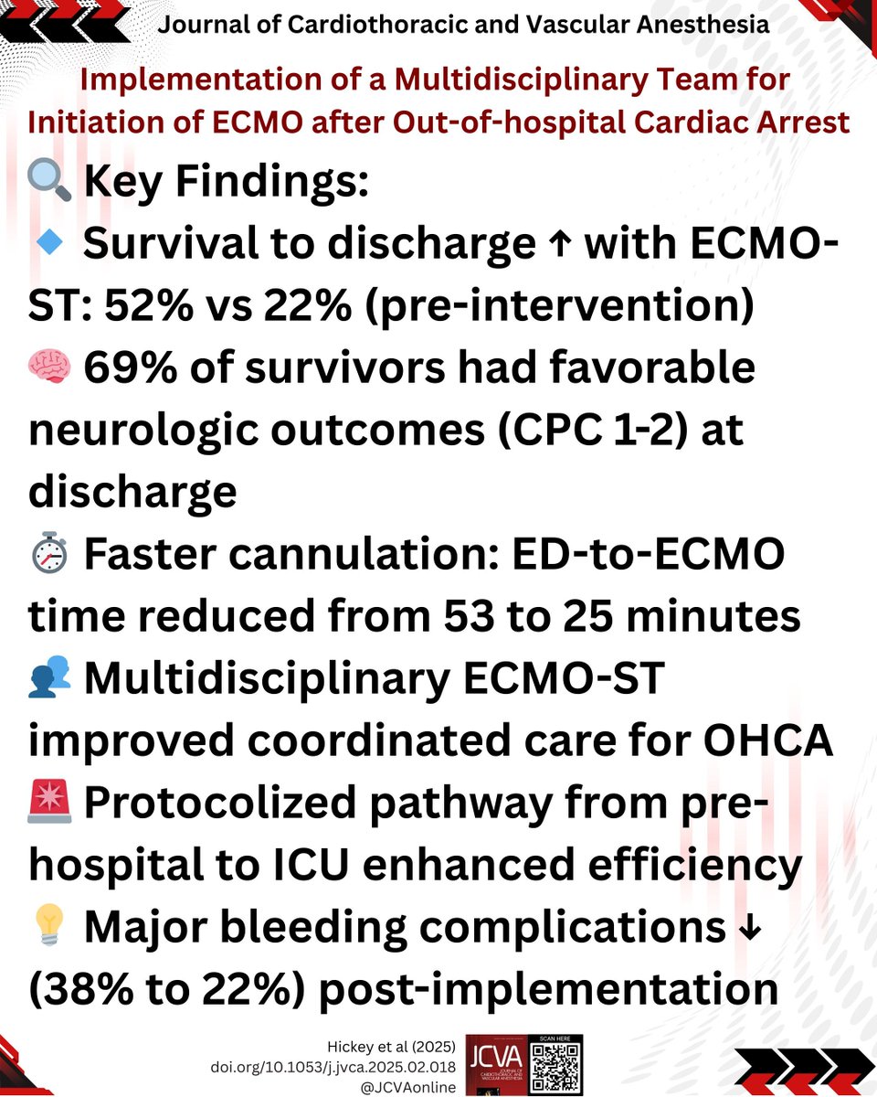 #ECPR just got a major boost! 🩺 UCLA study reveals a multidisciplinary #ECMO Shock Team doubled survival rates (22% ➡️52%) for out-of-hospital cardiac arrest patients, with 69% of survivors achieving GOOD neurologic recovery! 🧠💪
📖  jcvaonline.com/article/S1053-…
#CardiacArrest