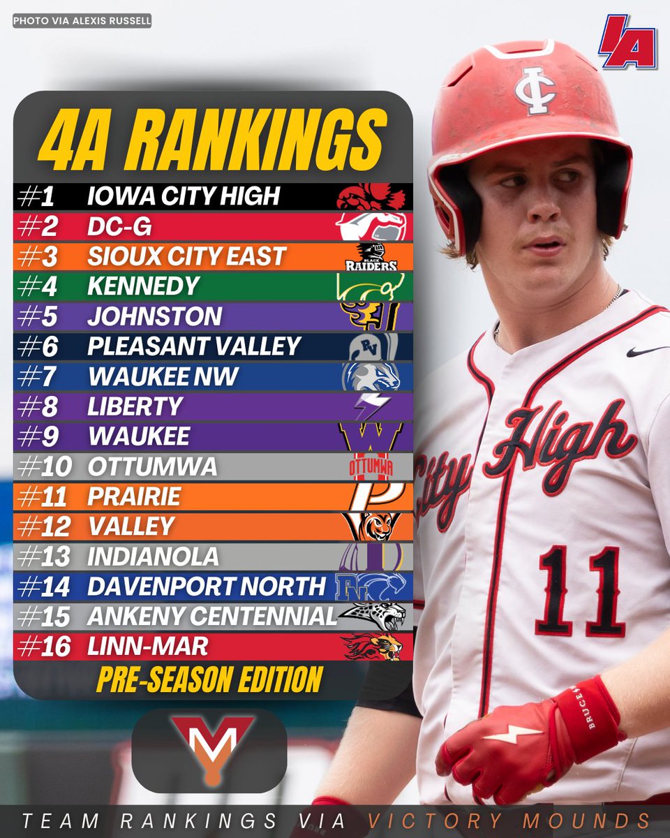IAbaseball (@iabaseball1) on Twitter photo 4โฃ๐
ฐ๏ธ PRE-SEASON RANKINGS ๐ฅ
Powered by <a href="/victorymounds/">Victory Mounds</a>
#IAbaseball X #iahsbsb 4โฃ๐
ฐ๏ธ PRE-SEASON RANKINGS ๐ฅ
Powered by <a href="/victorymounds/">Victory Mounds</a>
#IAbaseball X #iahsbsb