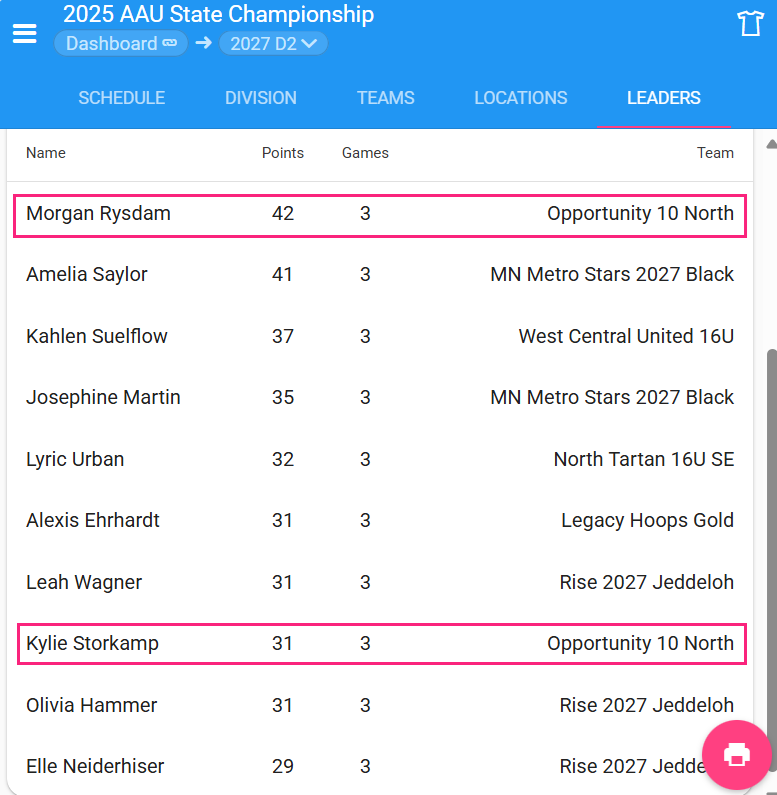 Opportunity 10 North (@opp10north) on Twitter photo Great job <a href="/MorganRysdam/">Morgan Rysdam</a> and <a href="/kylie_storkamp/">Kylie Storkamp</a> !! Top 10 scorers in the 10th Grade D2 MN AAU State Tournament. Morgan Rysdam- 61 pts (they were entered in incorrectly) Kylie Storkamp- 31 pts. Kylie was absolutely clutch from the free throw line this weekend - 19 total made FTs! Great job <a href="/MorganRysdam/">Morgan Rysdam</a> and <a href="/kylie_storkamp/">Kylie Storkamp</a> !! Top 10 scorers in the 10th Grade D2 MN AAU State Tournament. Morgan Rysdam- 61 pts (they were entered in incorrectly) Kylie Storkamp- 31 pts. Kylie was absolutely clutch from the free throw line this weekend - 19 total made FTs!