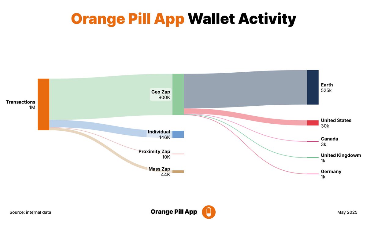 ⚡️1M transactions. 68M sats moved. In just 81 days. 🚀

Our #LightingWallet just crossed a huge milestone—and we’re sharing the data with the Bitcoin community. 

Let’s build.