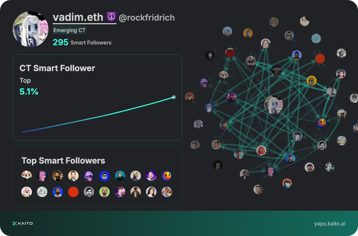 vadim.eth ☮️ (@rockfridrich) on Twitter photo Yap early, yap only, yap often.
<a href="/KaitoAI/">Kaito AI 🌊</a> is connecting AI, attention and capital with Yaps.
Just claimed my social card and I'm accumulating Yap points in real-time.
Claim yours 👉 yaps.kaito.ai/referral/18824… Yap early, yap only, yap often.
<a href="/KaitoAI/">Kaito AI 🌊</a> is connecting AI, attention and capital with Yaps.
Just claimed my social card and I'm accumulating Yap points in real-time.
Claim yours 👉 yaps.kaito.ai/referral/18824…