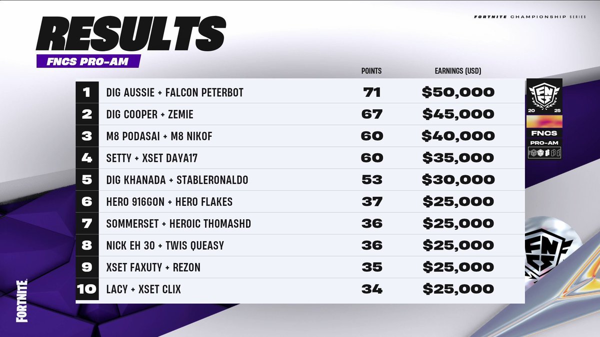 Sommerset (@thesommerset) on Twitter photo 7th in the FNCS Pro-Am w/ <a href="/Th0masHD/">HEROIC Th0masHD</a> 🥳 ($25,000)
Overall such a surreal feeling to have played & an amazing event. Looking forward to more events like this in the future! 💜 7th in the FNCS Pro-Am w/ <a href="/Th0masHD/">HEROIC Th0masHD</a> 🥳 ($25,000)
Overall such a surreal feeling to have played & an amazing event. Looking forward to more events like this in the future! 💜