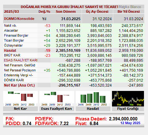 DOĞANLAR MOBİLYA GRUBU İMALAT SANAYİ VE TİCARET A.Ş. bilançosunu açıkladı. 
#DGNMO
𝐑𝐨𝐛𝐨𝐭 𝐀𝐧𝐚𝐥𝐢𝐳:
Şirket, 3 aylık dönemde 296.3 milyon TL net zarar açıkladı. Şirket, geçen sene 3 aylıkta 179,474 TL olarak açıkladığı net zararını, geriye dönük, 247,860 TL net zarar
