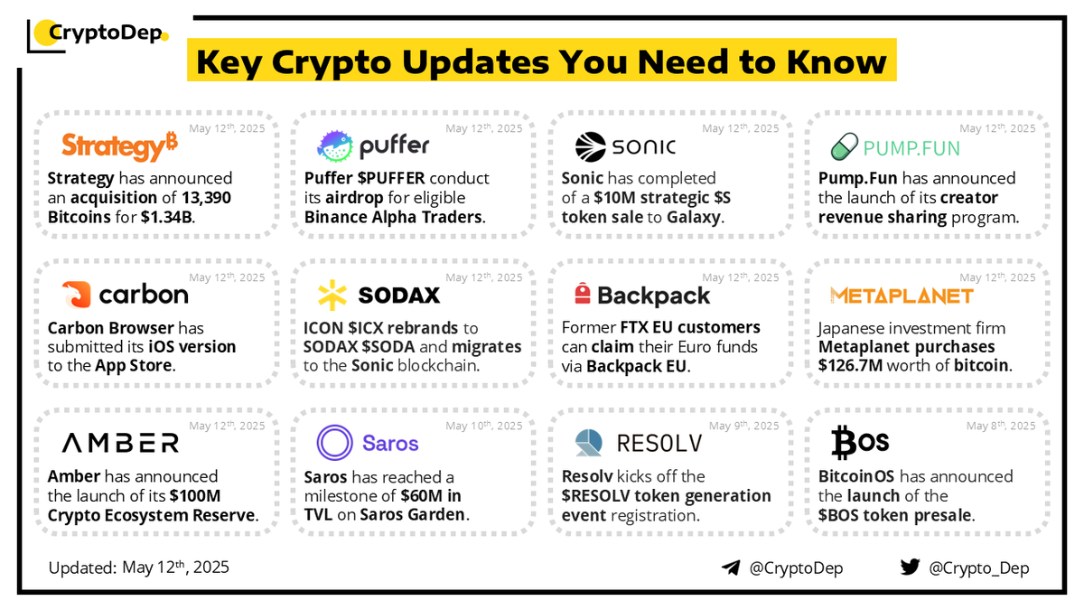⚡️Crypto News Digest: Key Updates You Need to Know 

The current report features updates of Strategy, Puffer, Sonic, Pump Fun, Carbon Browser, SODAX, Backpack, Metaplanet, Amber, Saros, Resolv, and BitcoinOS.

$BTC #Bitcoin #BTC $PUFFER $S $CSIX $ICS $SODA $SAROS $RESOLV $BOS