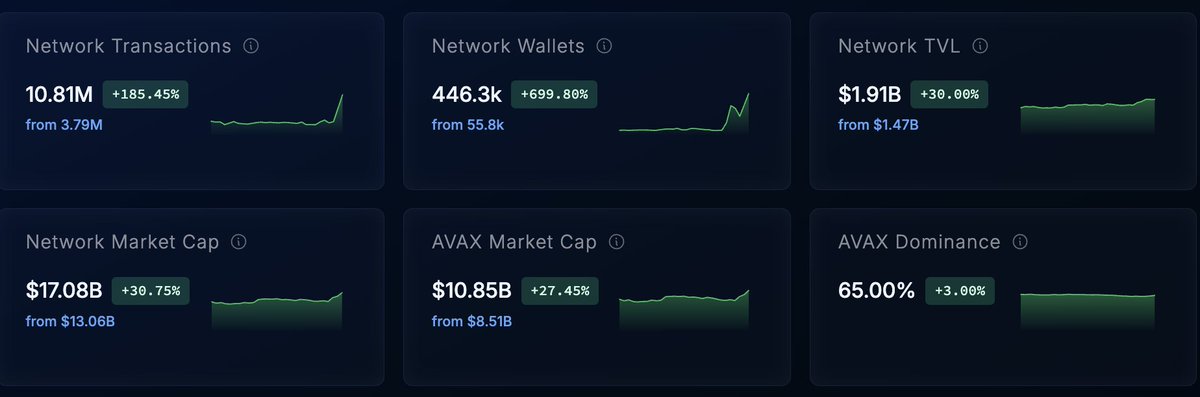 Frosty Metrics🔺 (@frostymetrics) on Twitter photo Month/month C-Chain and L1 stats on <a href="/avax/">Avalanche🔺</a> are showing some monster growth. Here's a quick peek:
- transactions +184.5%
- wallets +699.8%
- tvl +30%
- ecosystem market cap +30.75%
- AVAX market cap +27.45%
Track your favorite projects and L1s on the free <a href="/frostymetrics/">Frosty Metrics🔺</a> Month/month C-Chain and L1 stats on <a href="/avax/">Avalanche🔺</a> are showing some monster growth. Here's a quick peek:
- transactions +184.5%
- wallets +699.8%
- tvl +30%
- ecosystem market cap +30.75%
- AVAX market cap +27.45%
Track your favorite projects and L1s on the free <a href="/frostymetrics/">Frosty Metrics🔺</a>