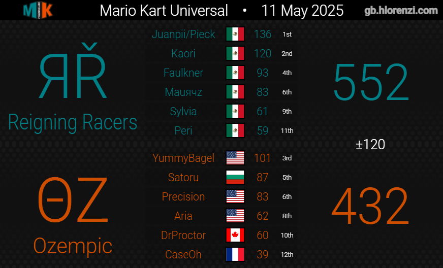 Reigning Racers tweet media