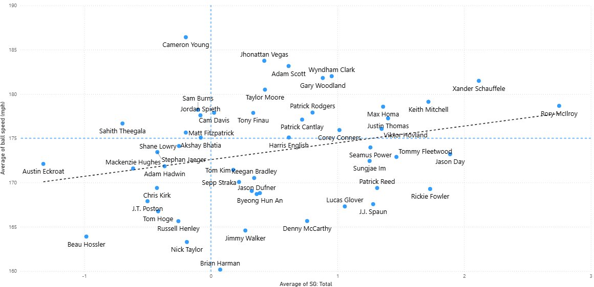 I grabbed all the shot-by-shot data from Quail since 2010 -- down and dirty graph incoming.

This is ball speed vs. SGTOT (not SGOTT)

Once you start getting past ~175MPH ball speed, it's "hard" to lose strokes at QH. It gives you such a big, consistent advantage.