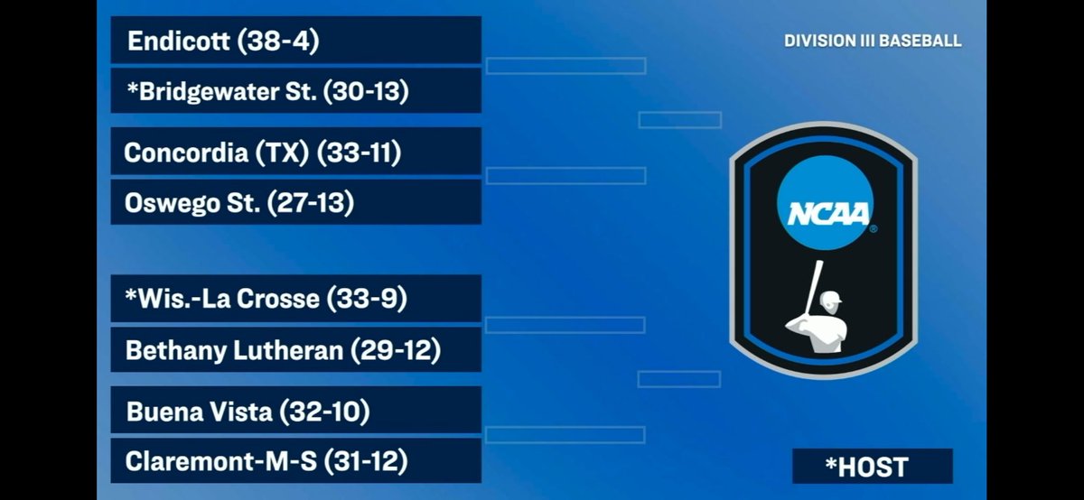 Endicott Athletics (@ecgulls) on Twitter photo 🚨 NCAA REGIONAL BRACKET 🚨
<a href="/EndicottBASE/">Endicott Baseball</a> is heading back to Bridgewater State for the start of the NCAA Tournament!
Gulls won the Bridgewater State Region back in 2023… let’s run it back!! 🚨 NCAA REGIONAL BRACKET 🚨
<a href="/EndicottBASE/">Endicott Baseball</a> is heading back to Bridgewater State for the start of the NCAA Tournament!
Gulls won the Bridgewater State Region back in 2023… let’s run it back!!