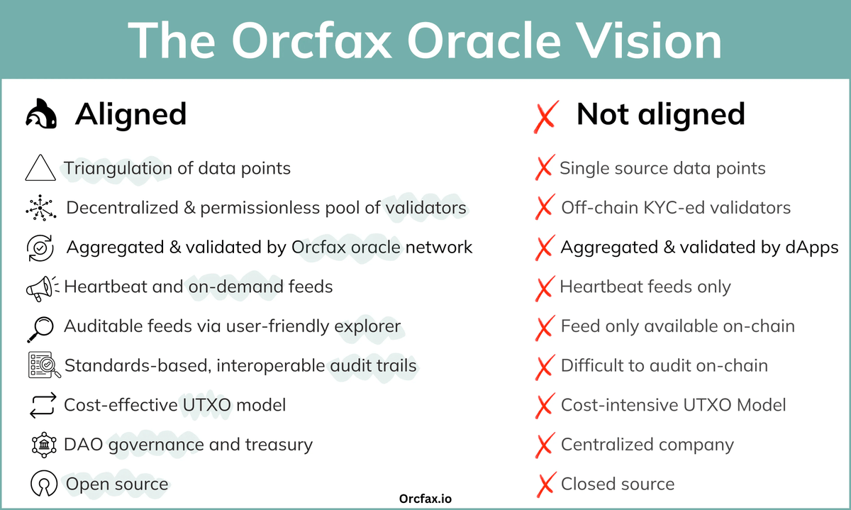 Oracles are critical to DeFi, but not all oracles are created equal. Orcfax tackles the oracle problem head-on with a trust-first, audit-ready design built for Cardano.
