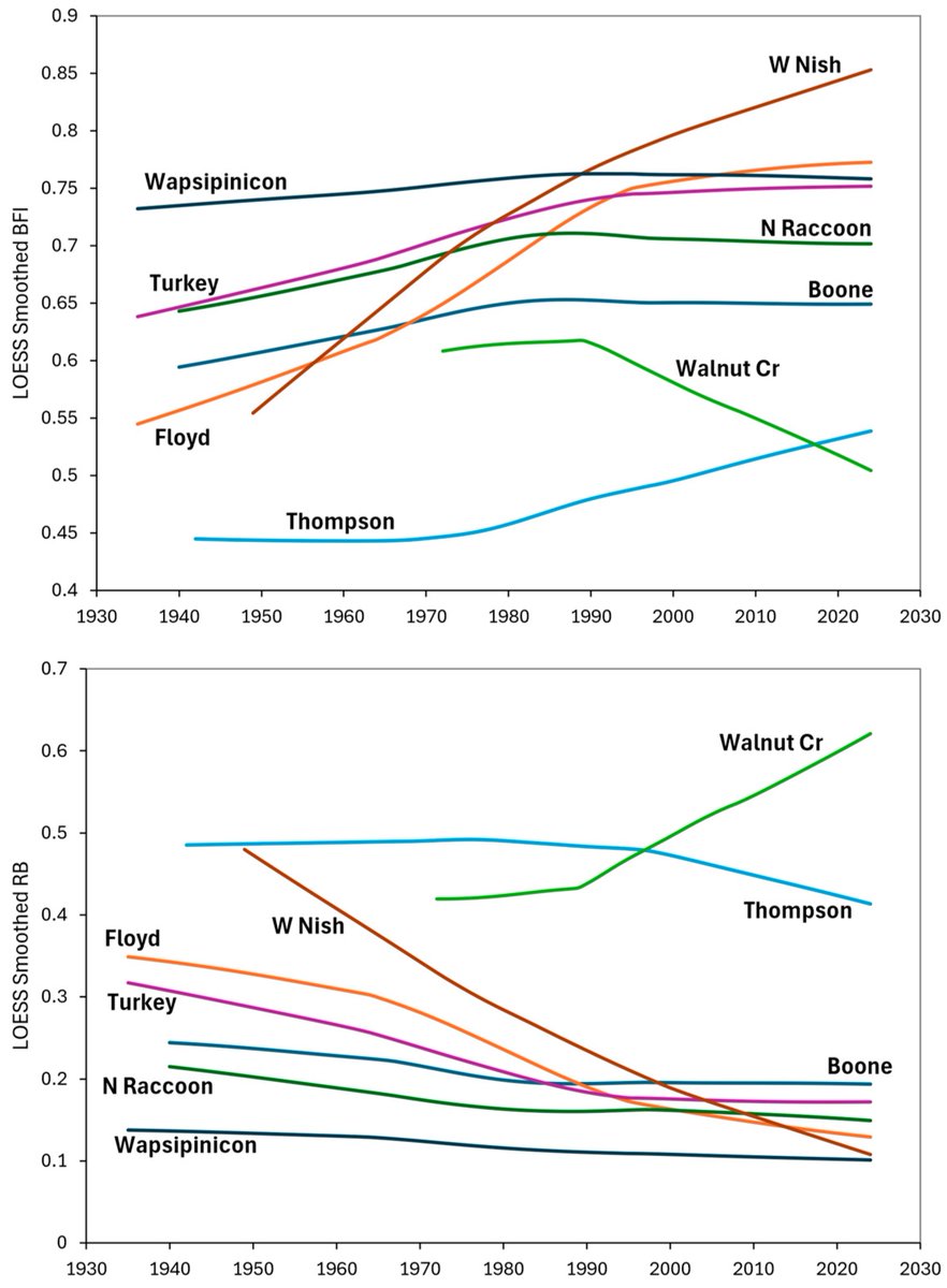 Elliot Anderson &amp; State Geologist Keith Schilling  published new research in the journal Hydrology. With the exception of Walnut Creek in Polk County, baseflow fractions are largely plateauing while stream flashiness is decreasing -open access publication: mdpi.com/2306-5338/12/5…