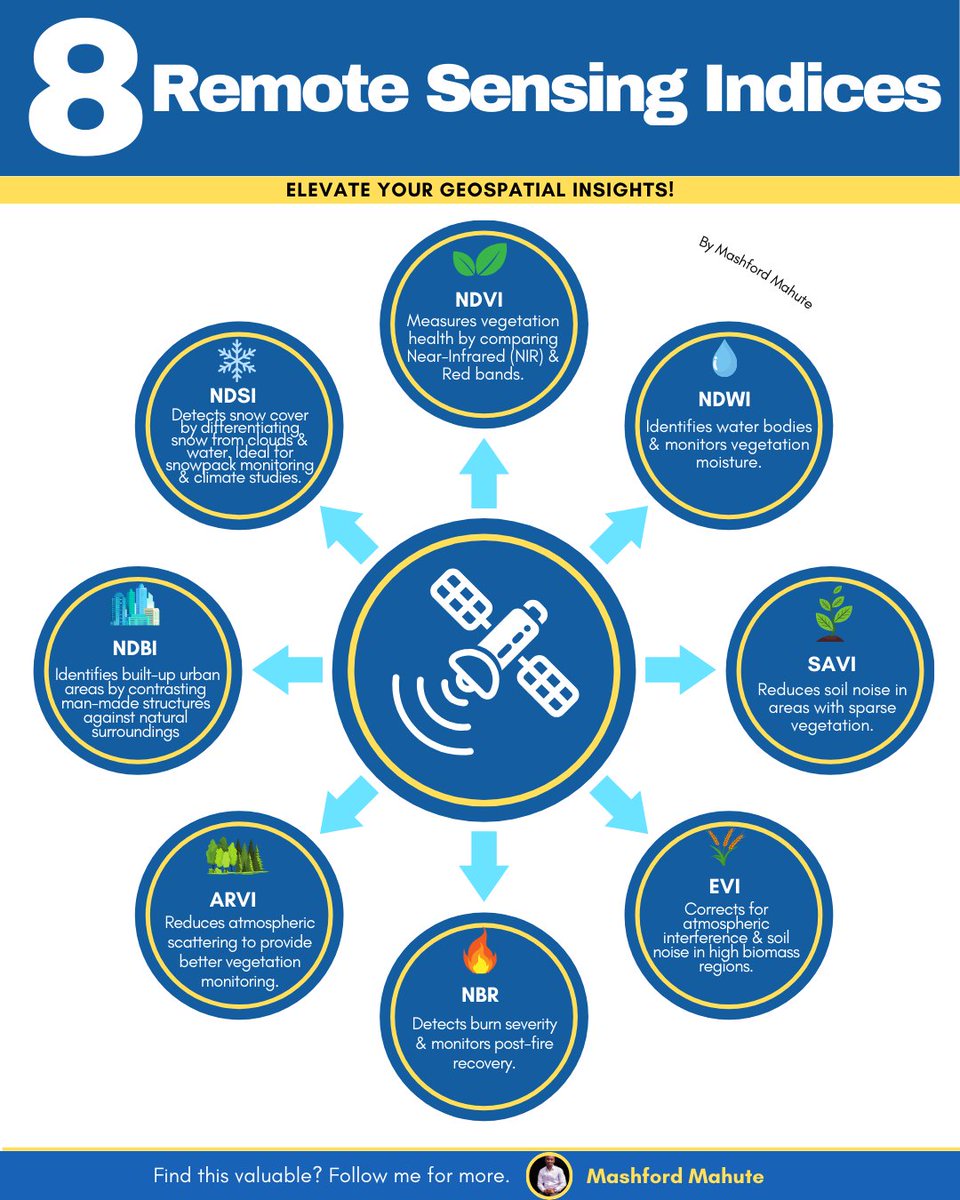 TOP 8 REMOTE SENSING INDICES

🪡🧵