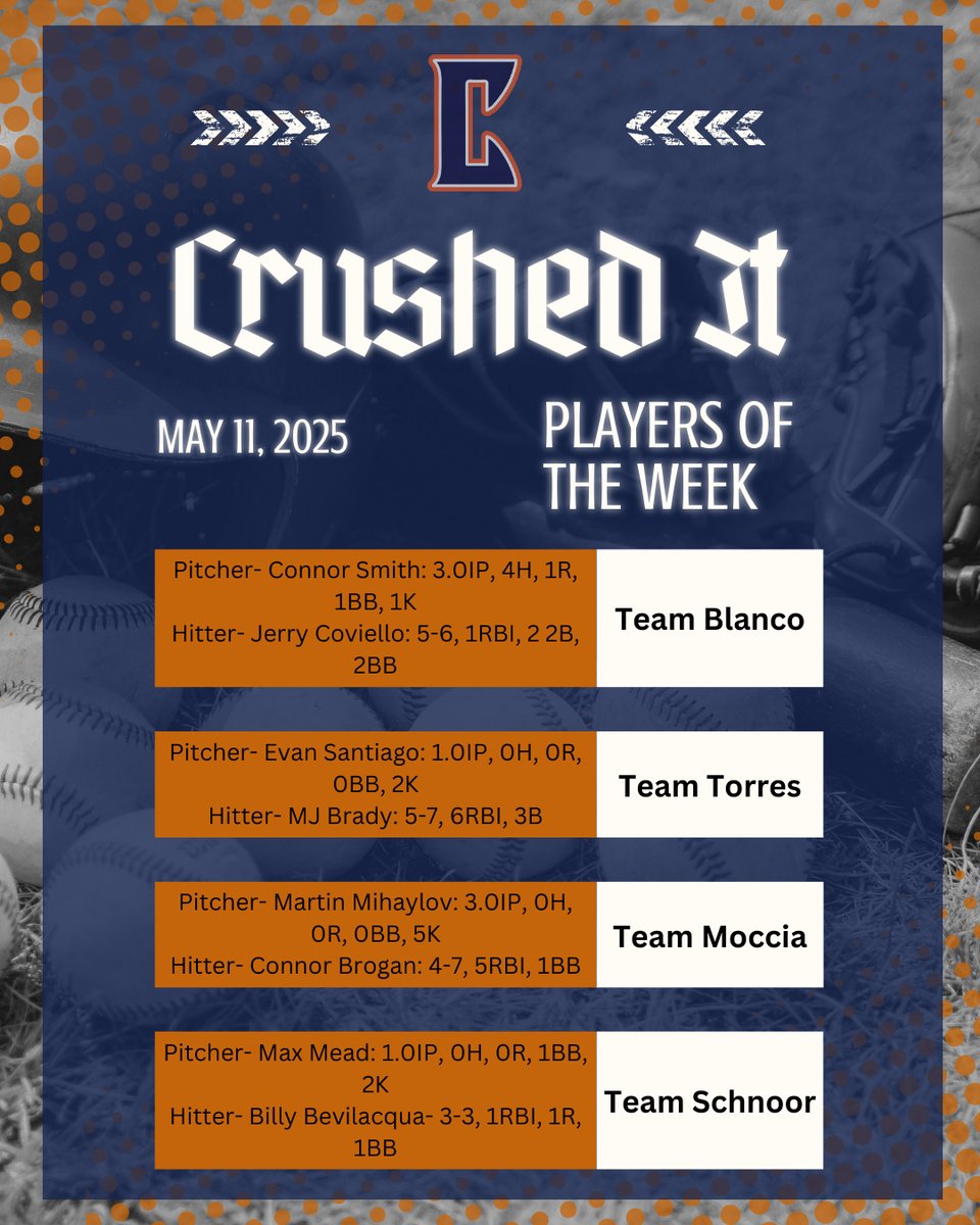 These guys definitely gave their moms a special gift this Mother's Day by earning Player of the Week‼️ Team Crush Baseball wishes all of our dedicated baseball moms a Happy Mother's Day 🌸 🌺 #MothersDay #CrushBaseball #CrushedIt