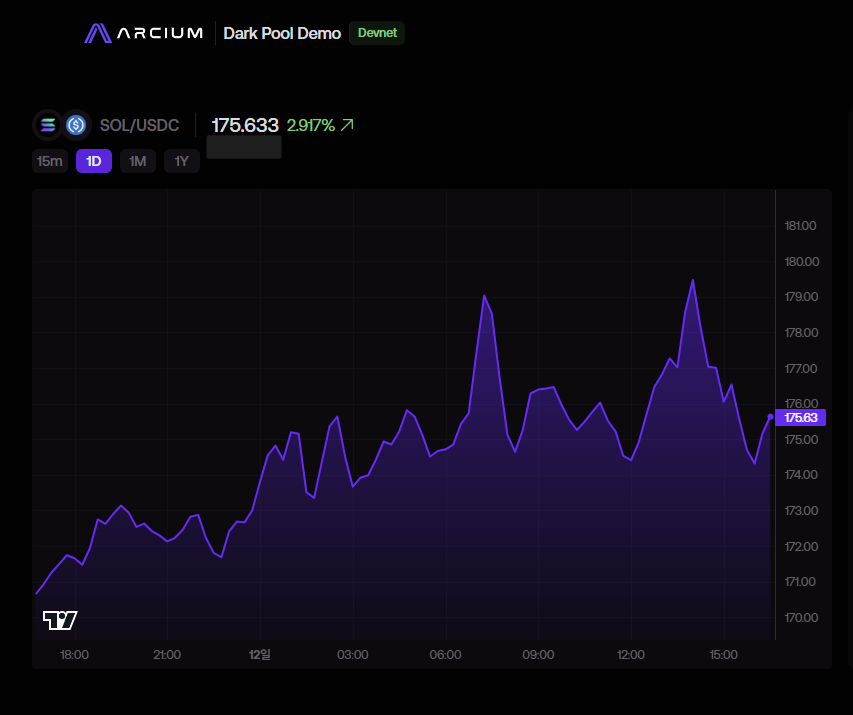 doubtive's tweet image. 🕶️ Tried Arcium&apos;s Dark Pool demo on testnet — smooth UI, fast txs, zero on-chain data leaks.
 Real zk-powered privacy.
🔗 faucet.solana.com
 🔗 demos.arcium.com/dark-pool

@ArciumHQ #Arcium #DarkPool #zkTrading