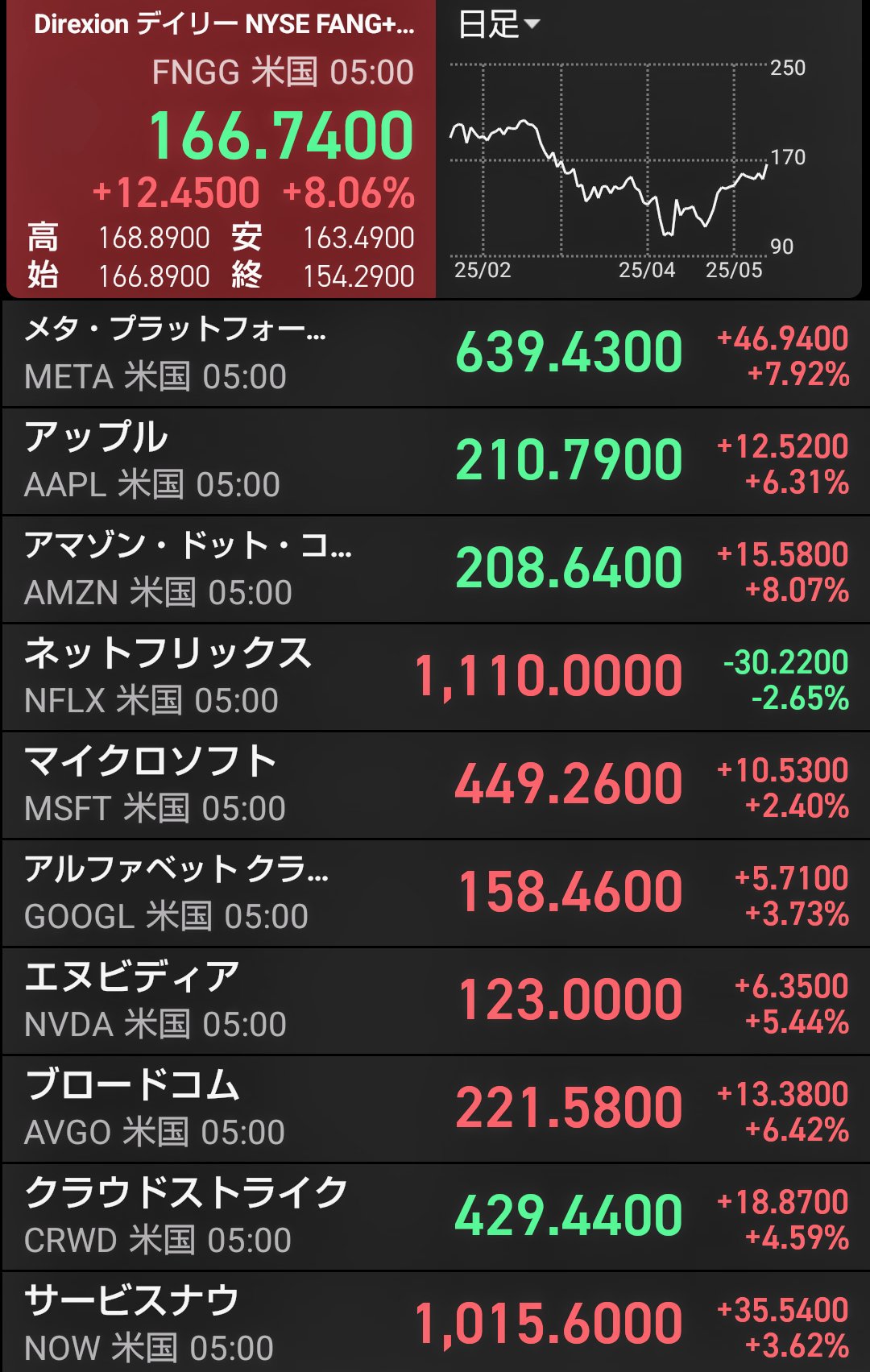 ごろ鯛(たい)🐟️@🇺🇸FANG+で新NISAつみたて投資 on X: 