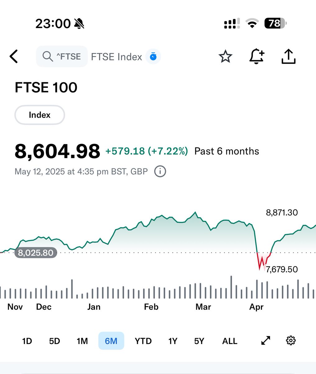So we’ve been through this a few times now so I’m hopping everyone has learned and didn’t sell, move into cash and missed the recovery. 

STAY INVESTED. 

Over time markets continue to go up and to the right.