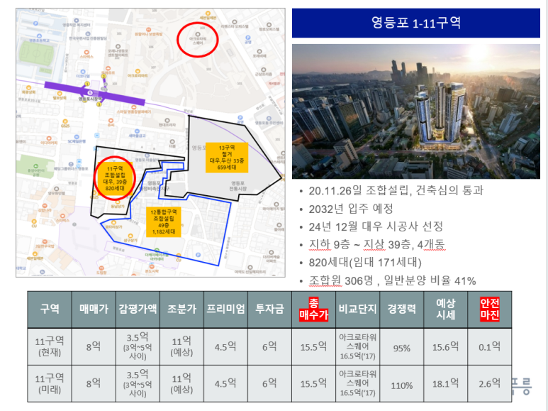 godsible00's tweet image. &amp;lt;41만 부동산 유튜브 렘군 멤버쉽 2단계서 렘군과 함께 강의한 자료 무료 배포&amp;gt;

서울에는  유망한 재개발 , 재건축 등 많이 있다. 문제는 재건축, 재개발의 현재 매물이 얼마에 나온건지, 이 가격이 싼 건지, 비싼건지 안전마진 계산이 쉽지 않다. 

중개소를 방문해 매물을 파악하고 이를 렘군님과…