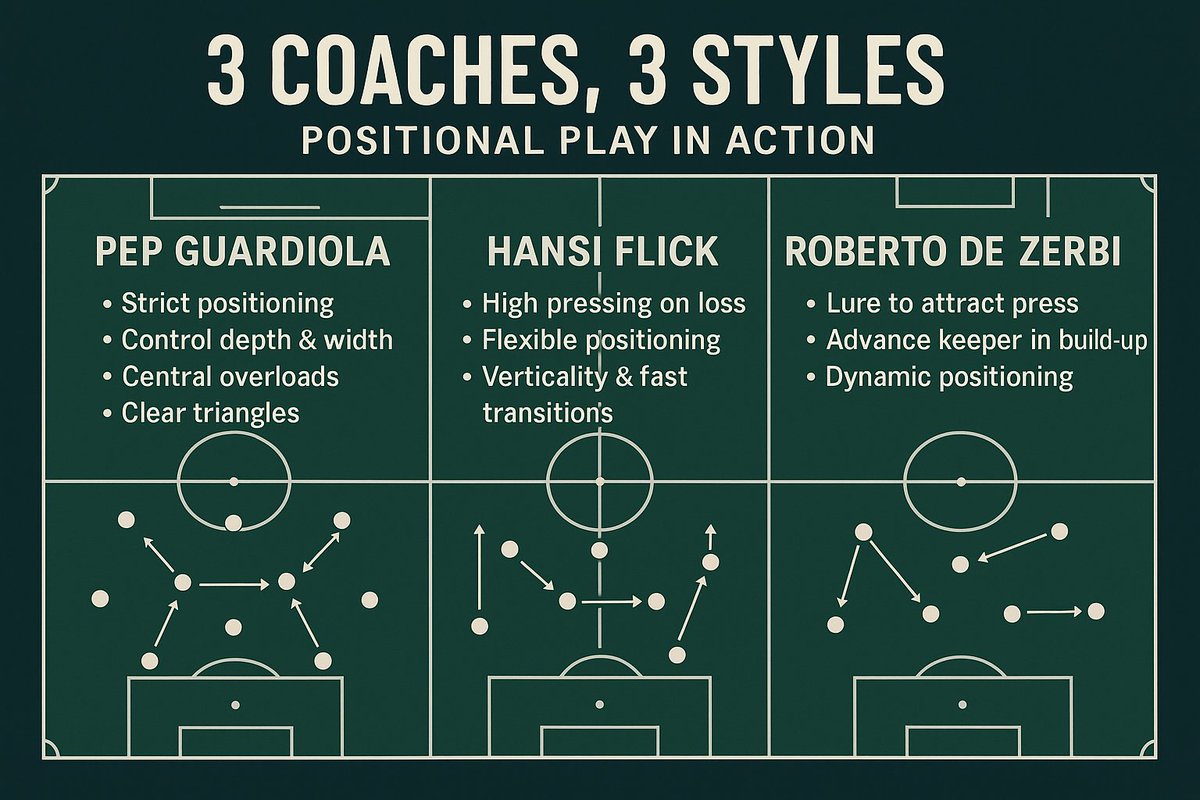 RahmaniOus5072's tweet image. 3 Coaches :3 Style Postional play in action

#TacticalAnalysis,#PerformanceAnalyst,#footballanalyst