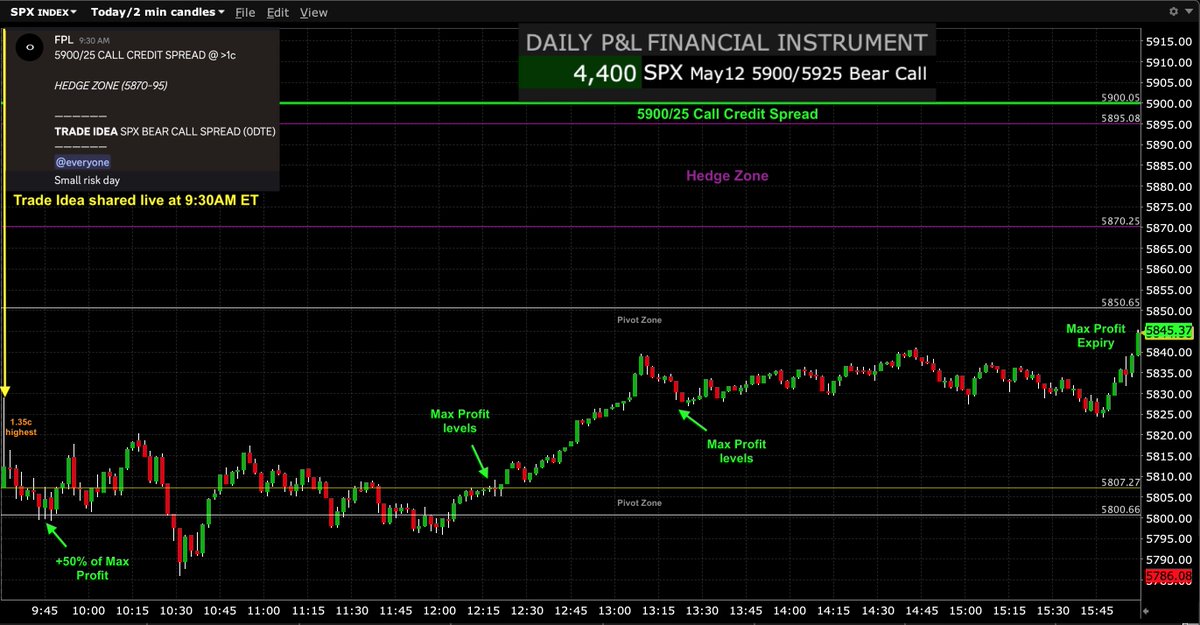 $SPY $ES_F $SPX #SP500 #options #trading #GEX #0DTE 

May12 Trade Idea (shared at 9:30AM ET) via:

SPX 5900/25 Call Credit Spread (0DTE) - Successful⬇️

Reached +50% of Max Profit by 9:45AM ET and Max Profit levels by 12:15PM ET after 1.35c highest. Comfortably Expiring at Max