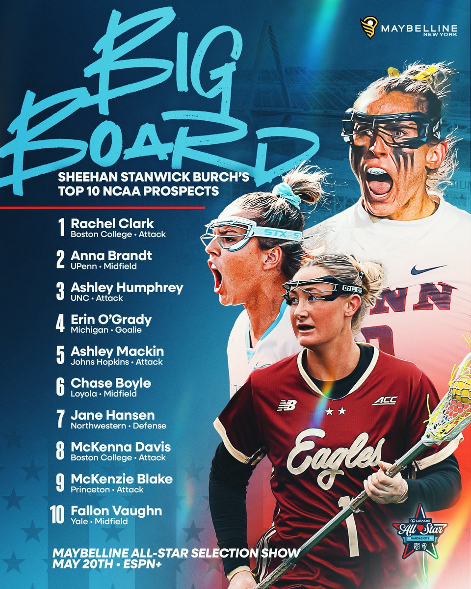 Women's Lacrosse League (@wlacrosseleague) on Twitter photo The first <a href="/StanwickBurch/">SheehanStanwickBurch</a> WLL Big Board is here 👀📊
Hall of Famer & ESPN Analyst, <a href="/StanwickBurch/">SheehanStanwickBurch</a>, has given her Top 10 2025 prospects for the @maybelline WLL All-Star Selection Show.
Who do YOU want to see play this summer in Kansas City? ⤵️ The first <a href="/StanwickBurch/">SheehanStanwickBurch</a> WLL Big Board is here 👀📊
Hall of Famer & ESPN Analyst, <a href="/StanwickBurch/">SheehanStanwickBurch</a>, has given her Top 10 2025 prospects for the @maybelline WLL All-Star Selection Show.
Who do YOU want to see play this summer in Kansas City? ⤵️