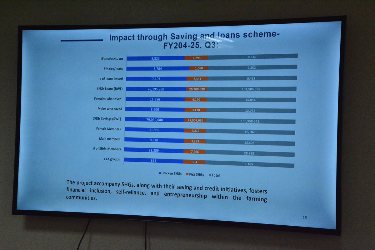 JoelOptimist1's tweet image. 𝐓𝐫𝐚𝐧𝐬𝐟𝐨𝐫𝐦𝐢𝐧𝐠 𝐥𝐢𝐯𝐞𝐬 𝐚𝐧𝐝 𝐟𝐚𝐫𝐦𝐬 𝐢𝐧 @GicumbiDistrict 𝐭𝐡𝐫𝐨𝐮𝐠𝐡 𝐭𝐡𝐞 𝐩𝐨𝐰𝐞𝐫 𝐨𝐟 𝐬𝐦𝐚𝐥𝐥 𝐥𝐢𝐯𝐞𝐬𝐭𝐨𝐜𝐤!

Under the #PRISMProject, led by @RwandaAgriBoard through #SPIU and jointly funded by @RwandaGov &amp;amp; @IFAD, farmers in Gicumbi are…