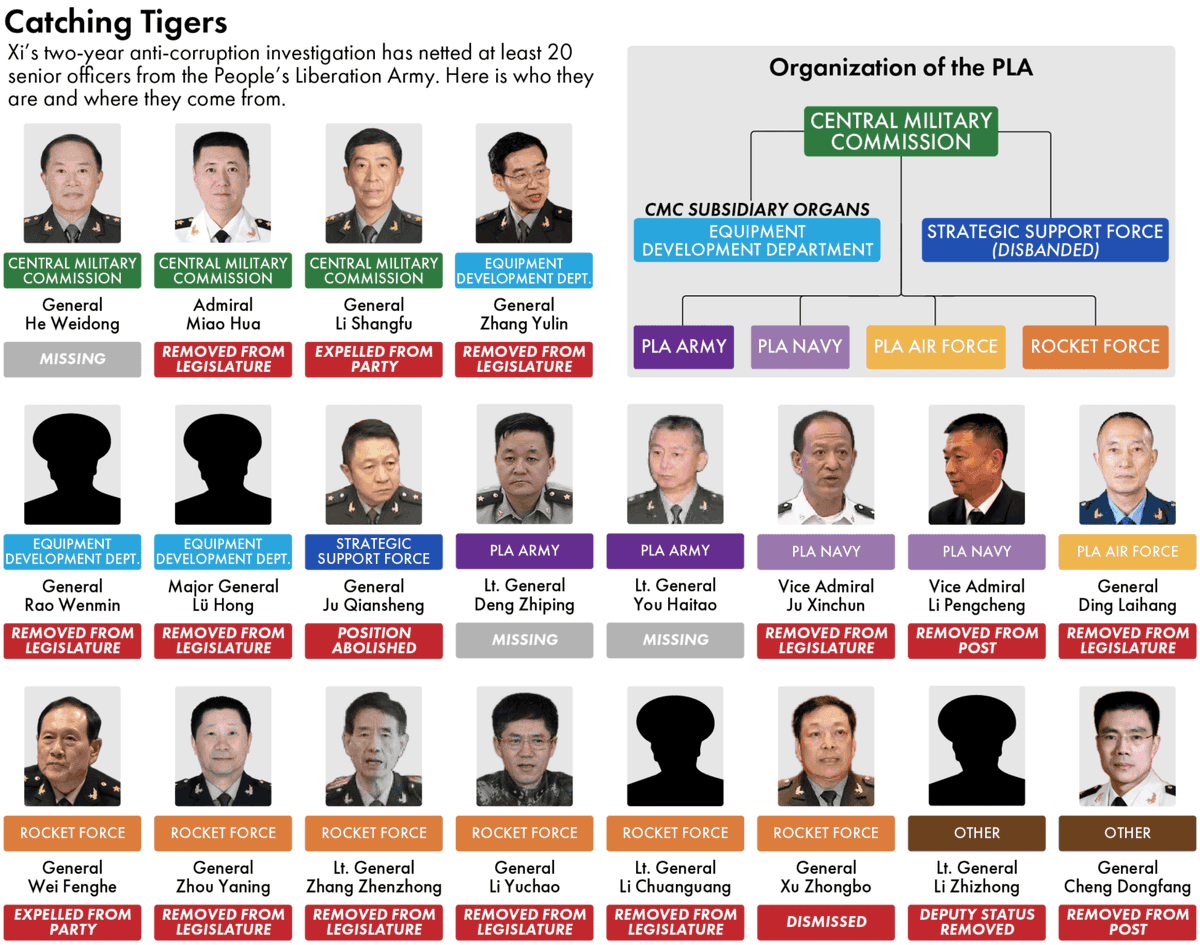 Neil Thomas 牛犇 (@neilthomas123) on Twitter photo "Xi Jinping’s anti-corruption campaigns have come full circle in the PLA. First he hunted his predecessors’ appointees. Now his own generals are falling."
—<a href="/eliotcxchen/">Eliot Chen</a> in <a href="/thewirechina/">The Wire China</a> "Xi Jinping’s anti-corruption campaigns have come full circle in the PLA. First he hunted his predecessors’ appointees. Now his own generals are falling."
—<a href="/eliotcxchen/">Eliot Chen</a> in <a href="/thewirechina/">The Wire China</a>