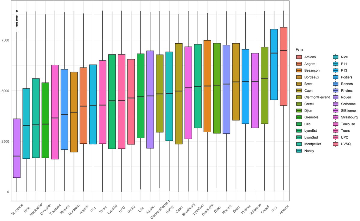 DMorizet's tweet image. J'avais fait ça sur le concours blanc l'an dernier : drive.google.com/drive/folders/…
Sur ce plot l'axe des y c'est le classement, plus c'est bas mieux c'est
Pour le vrai concours je sais juste que Sorbonne est première et UP est vers la fin du premier tiers