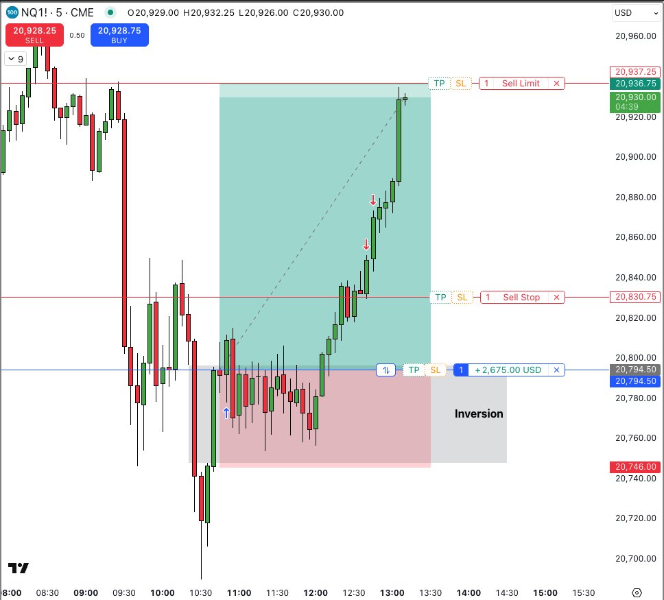 Hydra_Thahmid's tweet image. 10:50-11:10 high probability for reversal when price is heavily in discount.

my only trade from today.

wasn't going to trade but this 10am reversal was too clean to avoid.