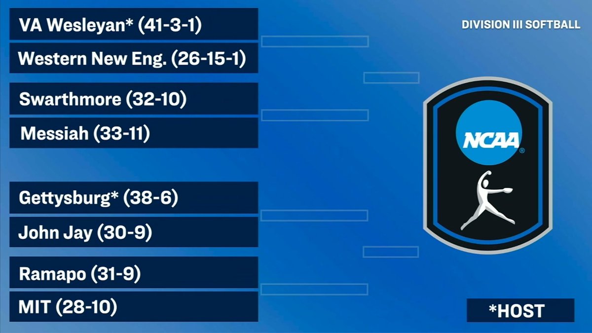 CUNY Athletic Conference (@cunyac) on Twitter photo SB: <a href="/JJayAthletics/">John Jay Athletics</a> Heads to Gettysburg for NCAA Softball Regional
cunyathletics.com/news/2025/5/12…
#d3sb #TheCityPlaysHere SB: <a href="/JJayAthletics/">John Jay Athletics</a> Heads to Gettysburg for NCAA Softball Regional
cunyathletics.com/news/2025/5/12…
#d3sb #TheCityPlaysHere