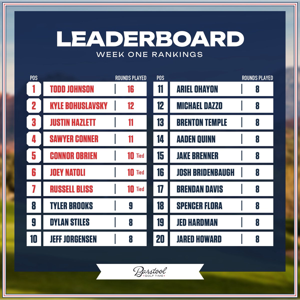 stoolgolftime's tweet image. ⛳️ PLAY IN MAY LEADERBOARD — WEEK 1 ⛳️
The 5 players with the most rounds played win a tour of Barstool HQ in Chicago. Get those rounds in!