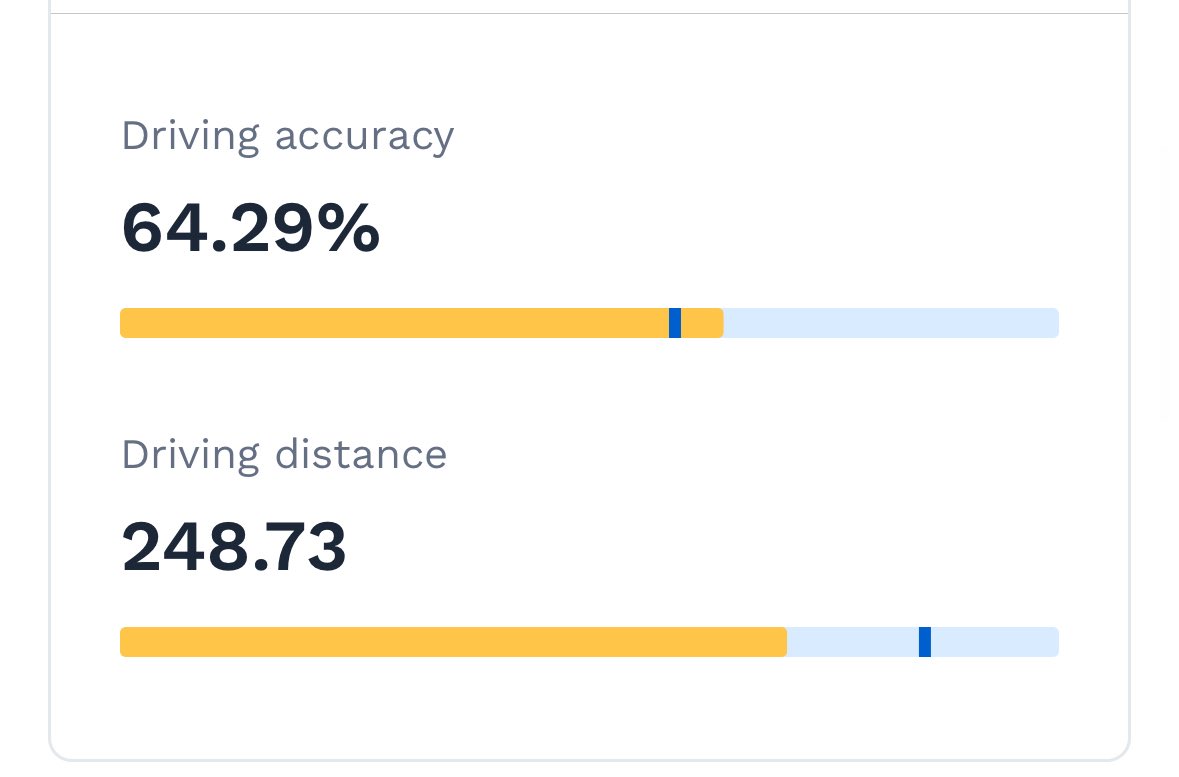 PaddyTalksGolf (@paddytalksgolf) on Twitter photo Strokes gained vs LPGA Tour
I’m a 3 handicap, home course is a par 72. Hit Driver 6 times, Hit 3 wood 8 times.
What did I shoot?
Stats: <a href="/upgameapp/">Upgame Golf - By Trackman</a> Strokes gained vs LPGA Tour
I’m a 3 handicap, home course is a par 72. Hit Driver 6 times, Hit 3 wood 8 times.
What did I shoot?
Stats: <a href="/upgameapp/">Upgame Golf - By Trackman</a>