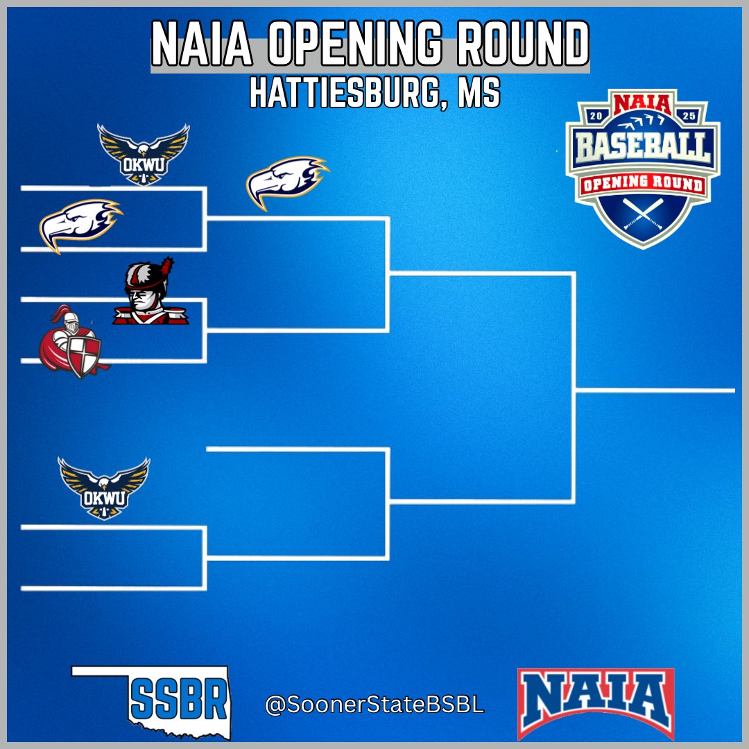 𝙉𝘼𝙄𝘼 𝙊𝙋𝙀𝙉𝙄𝙉𝙂 𝙍𝙊𝙐𝙉𝘿

Harttiesburg Bracket

OK Wesleyan falls behind early and goes on to drop their opener vs University of British Columbia

The Eagles will play an elimination game on Tuesday