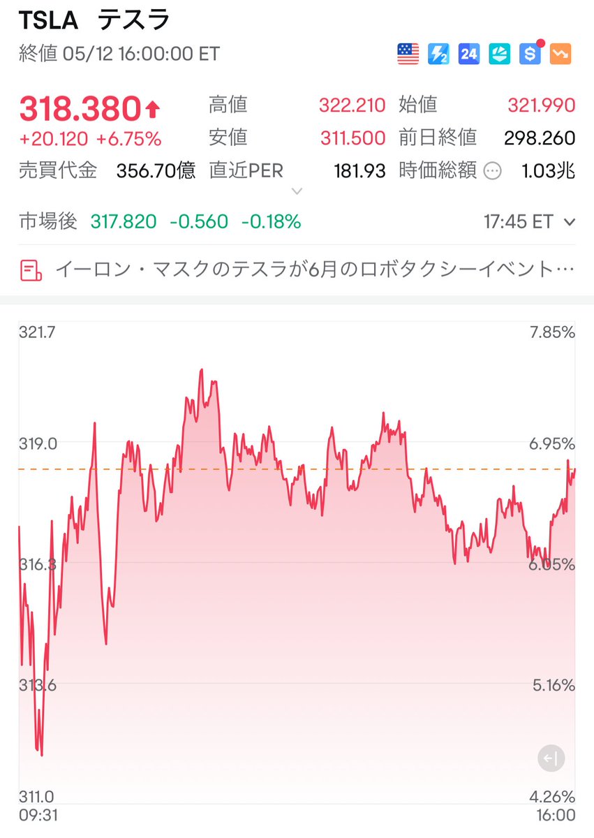 TSLA 5/12(月)の結果は $318.38(+6.75%)⤴️週明けの月曜日、テスラは約7％の急騰を見せ、株価は300ドルを突破して318ドルとなりました🚀  やはりテスラは、上がるときは一気に駆け上がりますね😊 ただ、この日はマーケット全体も大きく上昇しており、ナスダックは1日で4 ...