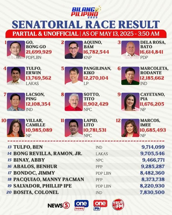fierceLady08's tweet image. Partial at unofficial results sa senatorial race as of May 13, 3:50 a.m. Mayroon siyang 21,699,929 votes.

Kapansin-pansin namang bumaba ang bilang ng boto ng mga kandidato. Wala pang pahayag ang Commission on Elections tungkol dito.🤔

#philippines
#COMELEC 
#PhilippinePolitics