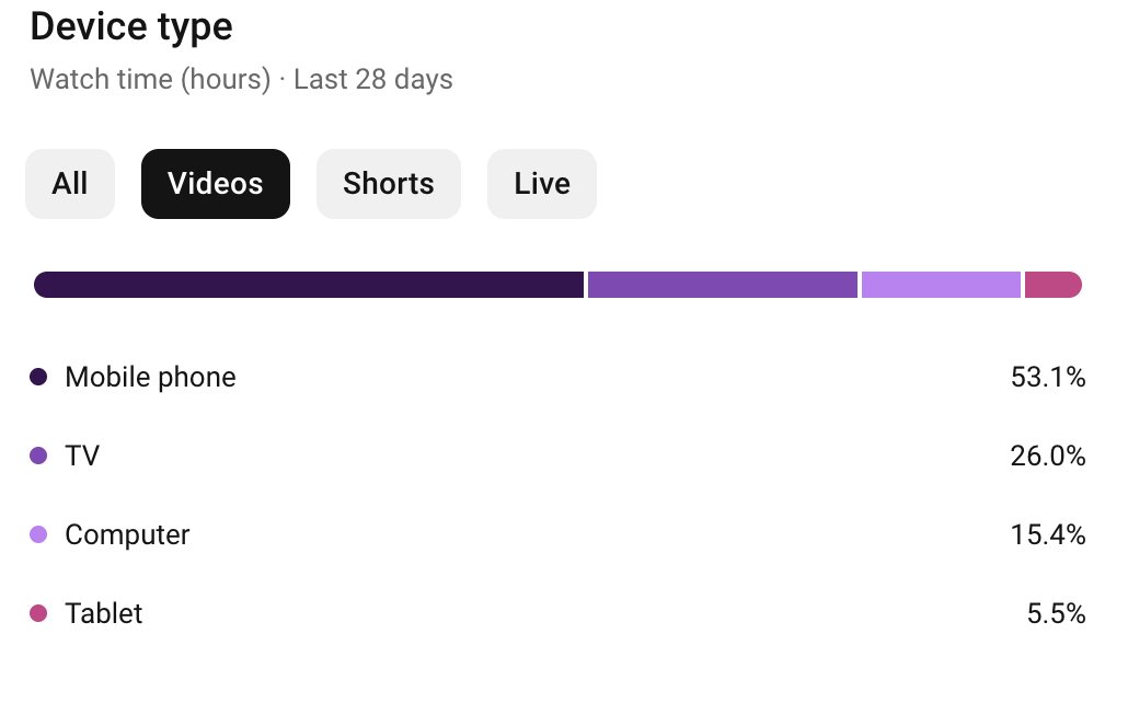 GuyHaberman's tweet image. 26% of the viewers on my YouTube channel are watching on their TV