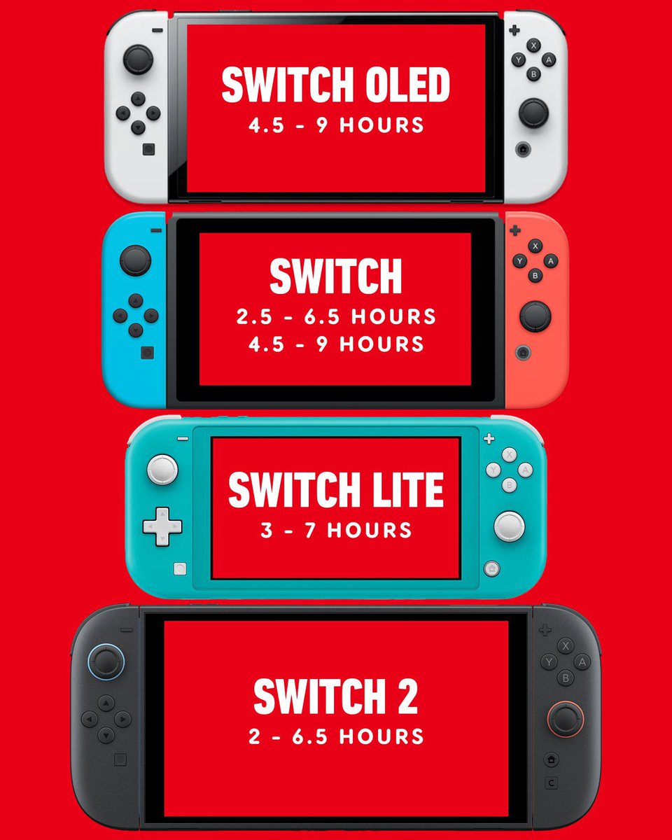 PokeVerse93's tweet image. Nintendo Switch 2 &amp;amp; 1 battery life comparison

#Switch2 #Switch1 #BatteryLife #SwitchComparison