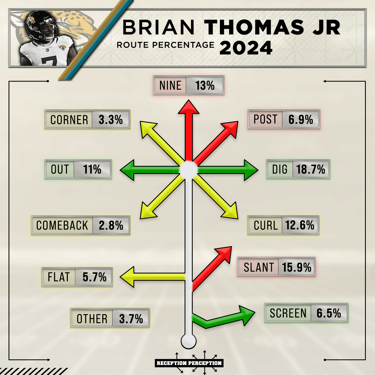 Brian Thomas Jr.'s 2025 #ReceptionPerception Profile 🔥

Some highlights include:
- 75% success rate vs. man
- 80.8% success rate vs. press (93rd percentile)
- Details on his impressive work in space

You can read all about where Thomas stands among impressive rookie seasons in