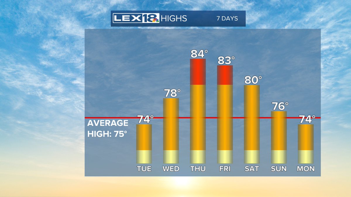 Bill Meck (@billmeck) on Twitter photo We've been cool more often than not since May began, but that's changing as this week unfolds. We've got some heat arriving mid week that will last into the weekend. Along with the heat, strong thunderstorm chances will also ramp up again, especially Friday into Saturday.
#kywx We've been cool more often than not since May began, but that's changing as this week unfolds. We've got some heat arriving mid week that will last into the weekend. Along with the heat, strong thunderstorm chances will also ramp up again, especially Friday into Saturday.
#kywx