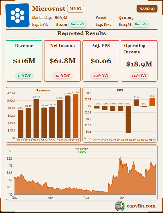 Earnings_Time's tweet photo. Microvast, $MVST, Q1-25. Results:
🟢 +8.8% Post-Market

📊 Adj. EPS: $0.06 🟢
💰 Revenue: $116.5M 🟢
📈 Net Income: $61.8M
🔎 Gross margin jumped to 36.9% and the company turned profitable, driven by record Q1 revenue and improved operating efficiency. https://t.co/p6kYIu1uh6