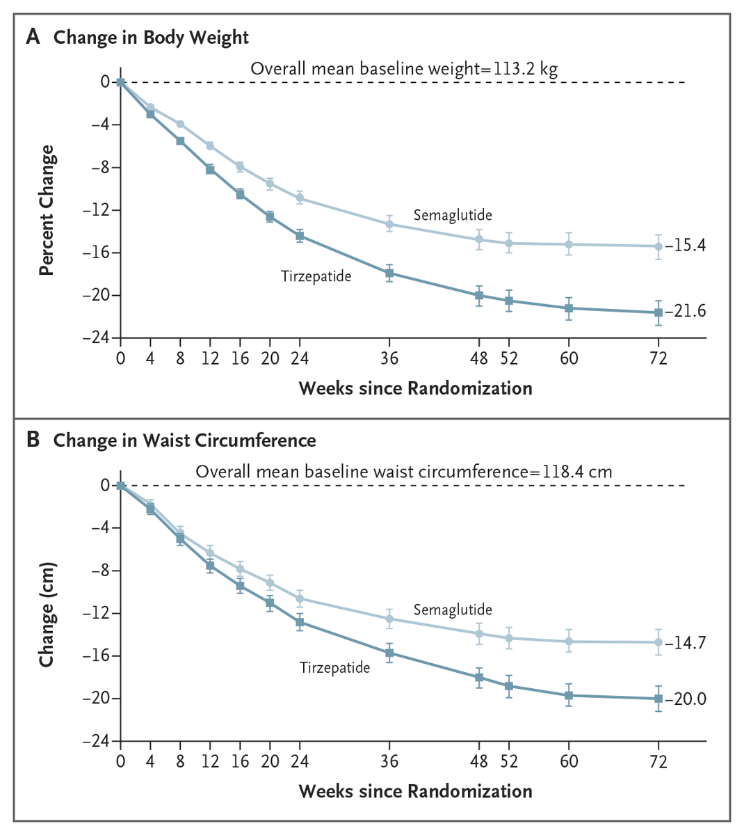 Original Article: Tirzepatide as Compared with Semaglutide for the Treatment of Obesity (SURMOUNT-5 phase 3b trial) nej.md/44ZeMPz 

<a href="/EASOobesity/">EASO</a> | #ECO2025