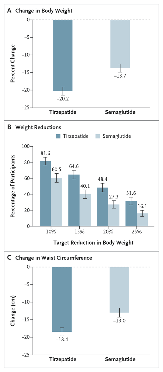 NEJM's tweet image. Original Article: Tirzepatide as Compared with Semaglutide for the Treatment of Obesity (SURMOUNT-5 phase 3b trial) nej.md/44ZeMPz 

@EASOobesity | #ECO2025