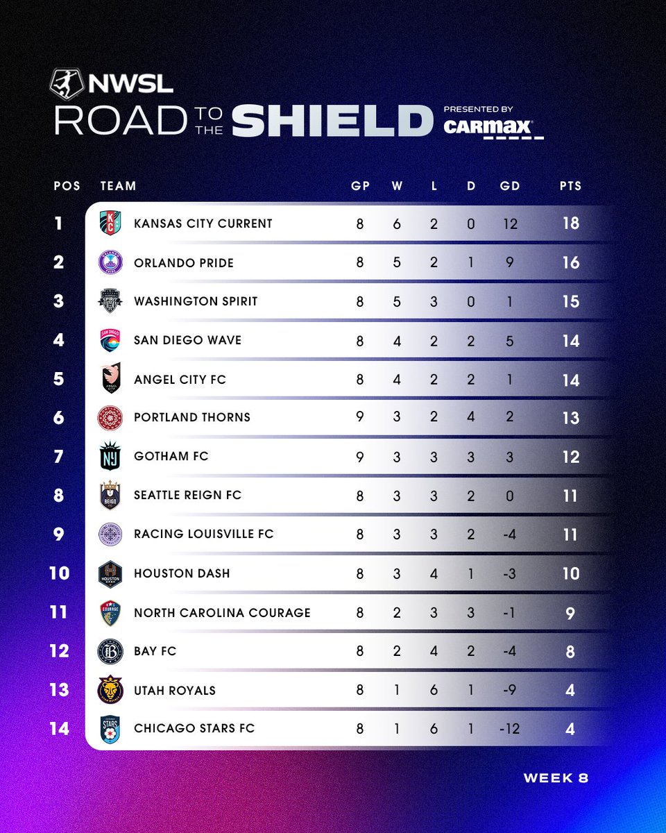 Bagging Points in Week 8 💼

<a href="/carmax/">CarMax</a> | #RoadToTheShield