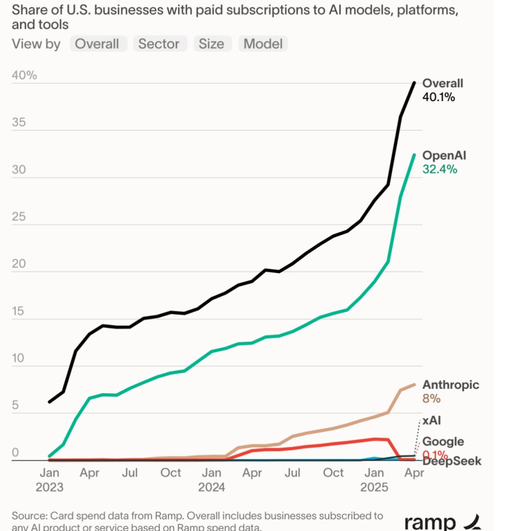 Impressive adoption curve for #AI dominated by <a href="/OpenAI/">OpenAI</a>
