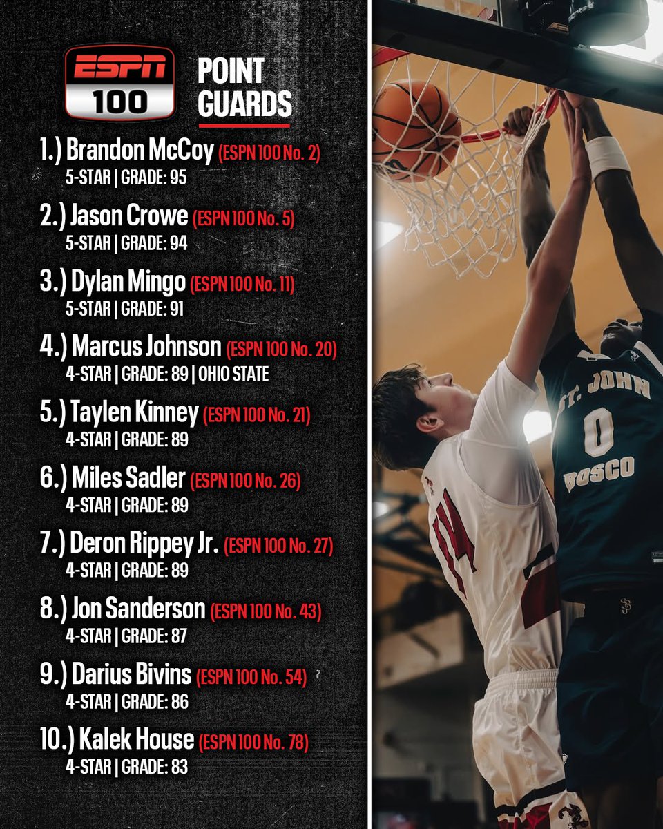Billy Tucker (@theucreport) on Twitter photo The top 10 points guards in the ESPN 100 for the class of 2026 per <a href="/PaulBiancardi/">Paul Biancardi</a>
espn.com/college-sports… The top 10 points guards in the ESPN 100 for the class of 2026 per <a href="/PaulBiancardi/">Paul Biancardi</a>
espn.com/college-sports…