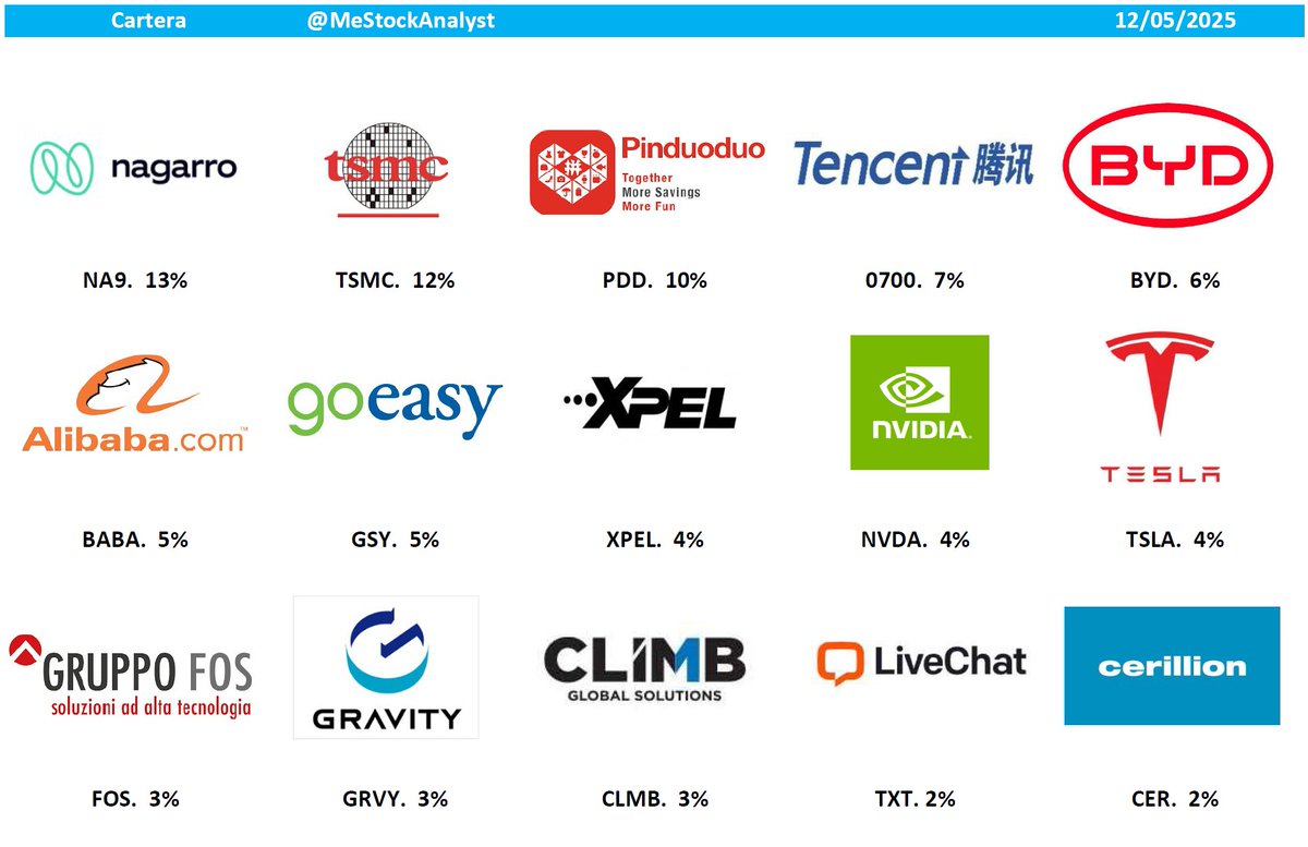 💼ACTUALIZACIÓN CARTERA 12/05/2025💼

👆Nueva incorporación:
✅BYD 🇨🇳

👉Aumento posición:
✅Taiwán Semiconductor $TSMC 🇹🇼

👇15 principales posiciones en cartera👇