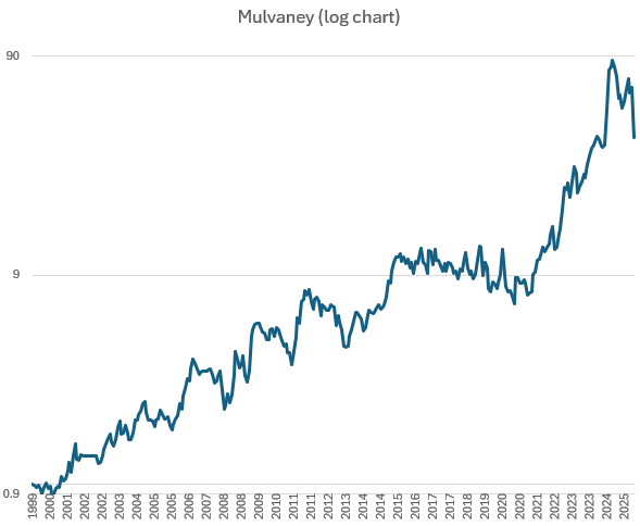 MichaelENewton1's tweet image. OMG! Paul Mulvaney's fund lost 40.7% in April &amp;amp; is now down 55.4% from its peak (largest drawdown ever).
Just a year ago, everyone was jealous of his returns. Not as much now.
Still great long-term results, but who can live with 50%+ drawdowns, Sharpe of just 0.53, &amp;amp; MAR of 0.27?