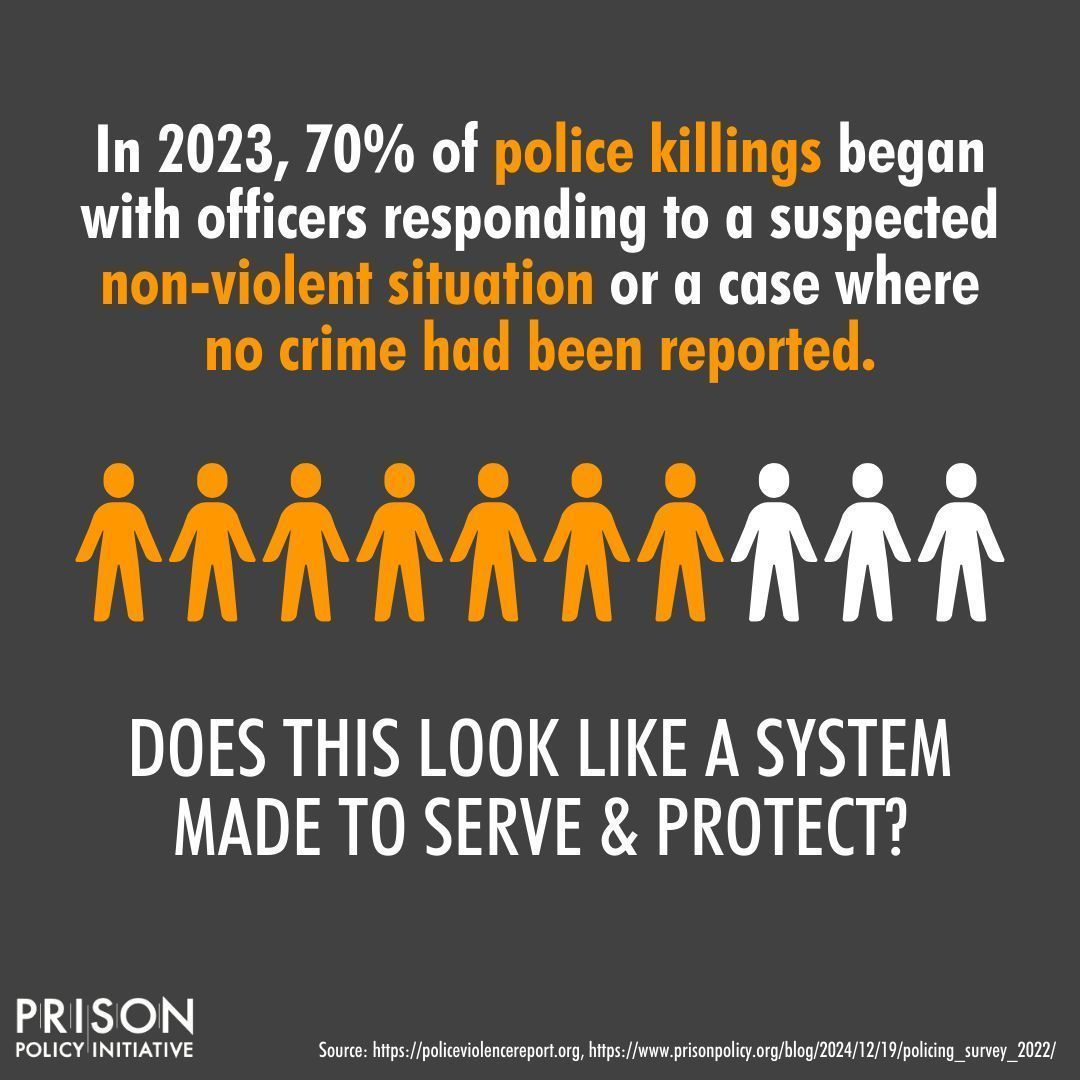A reminder during National Police Week:

Police contact of any kind is not innocuous. Most police killings start with officers responding to a suspected non-violent situation or a case where no crime has been reported.

prisonpolicy.org/blog/2024/12/1…