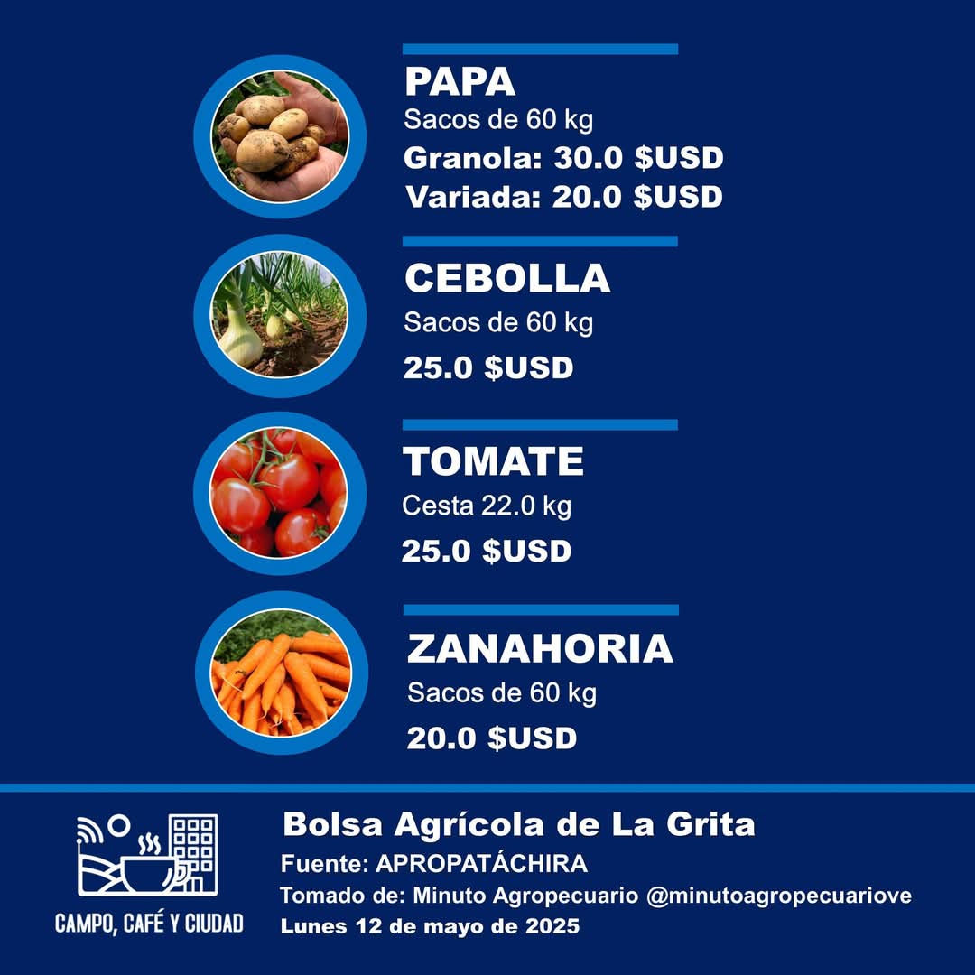 PRECIOS REFERENCIALES DE LAS PRINCIPALES HORTALIZAS EN LA BOLSA AGRÍCOLA DE LA GRITA #TÁCHIRA.

Fuente: Agricultores y productores del estado Táchira (APROPATACHIRA)  - Tomado de Minuto Agropecuario Instagram @minutoagropecuariove

Fecha: lunes #12May

#CampoCafeCiudad