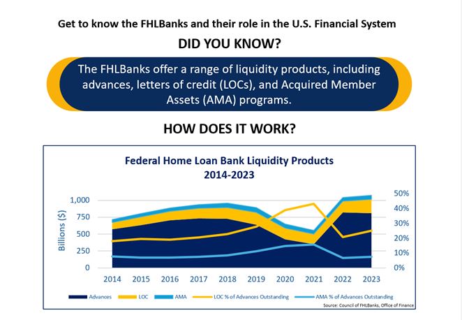 Did you know? The FHLBanks offer a range of liquidity products, including advances, letters of credit (LOCs), and Acquired Member Assets (AMA) programs. Learn more here: bit.ly/3Tw1u6K