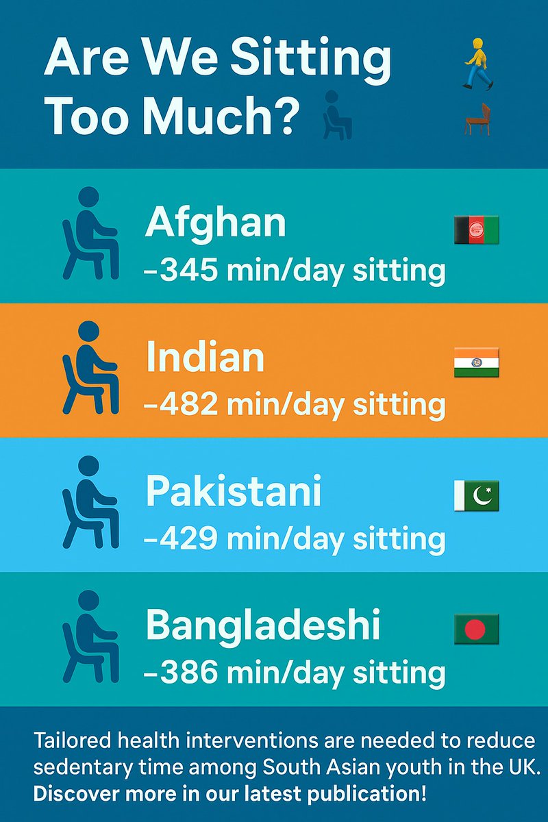 📢 NEW PUBLICATION ALERT 📢

💡Following on from our previous publication on ETHNIC group PHYSICAL ACTIVITY 📓

💪🏾 We are delighted to publish our new paper focusing on ETHNIC group SITTING TIME! 📚

Available to read and download from the link below:

rdcu.be/elBAy