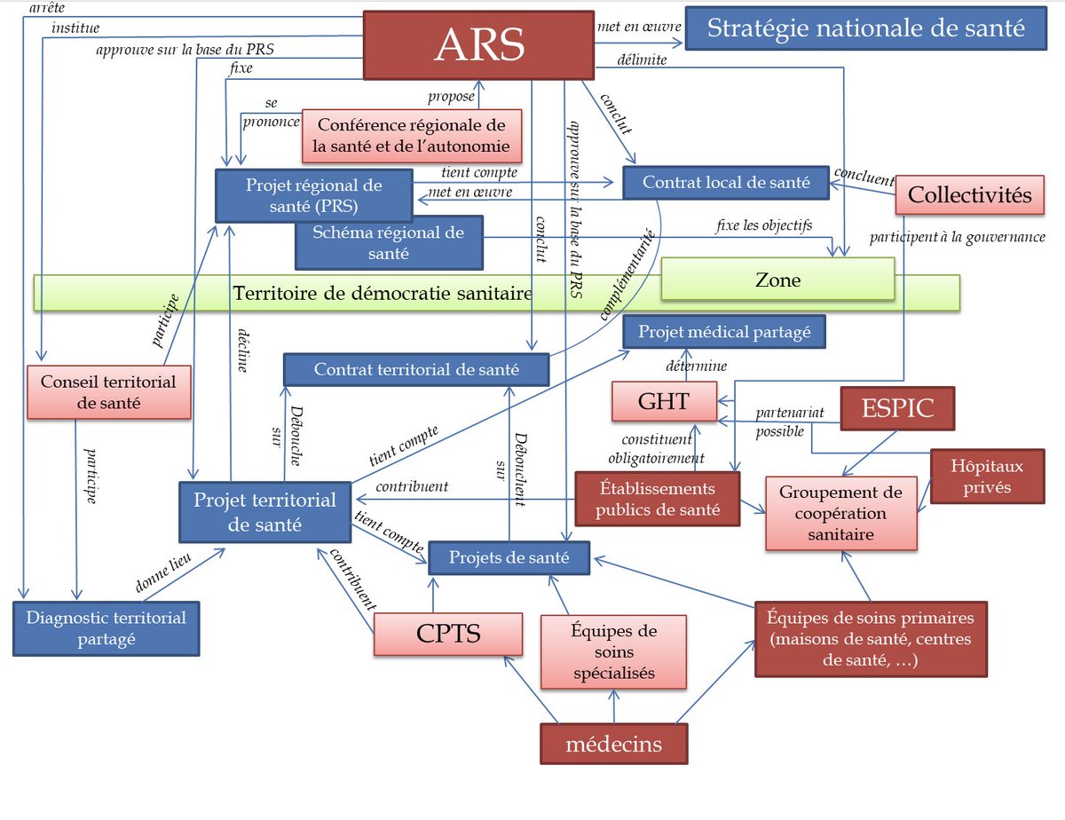 L’administration doit-elle gouverner la santé en France ! 

Quand elle le fait, voici le schéma d'organisation dans lequel soignants et soignés naviguent !

fredericbizard.com/ladministratio…
